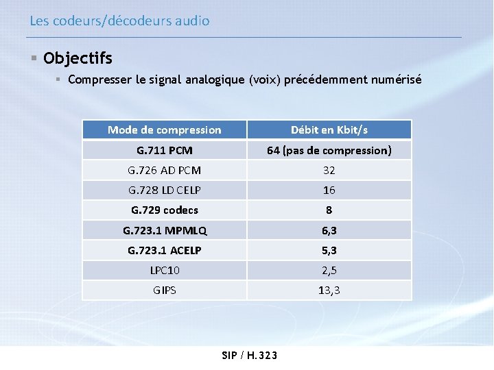 Les codeurs/décodeurs audio § Objectifs § Compresser le signal analogique (voix) précédemment numérisé Mode