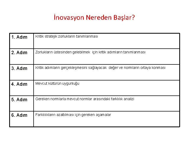 İnovasyon Nereden Başlar? 1. Adım Kritik stratejik zorlukların tanımlanması 2. Adım Zorlukların üstesinden gelebilmek