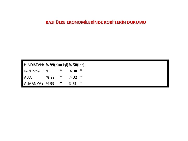 BAZI ÜLKE EKONOMİLERİNDE KOBİ’LERİN DURUMU HİNDİSTAN: % 99(tüm işl) % 50(ihr) JAPONYA : %