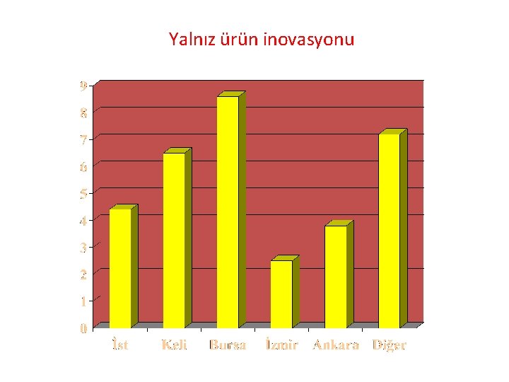 Yalnız ürün inovasyonu 