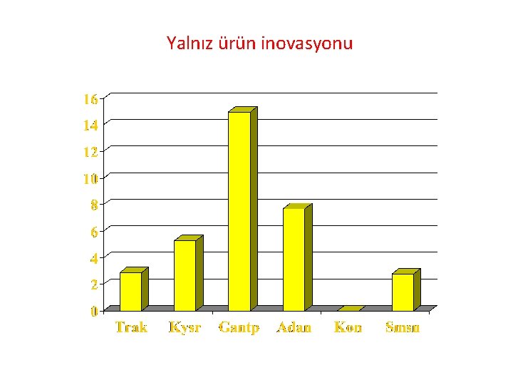 Yalnız ürün inovasyonu 