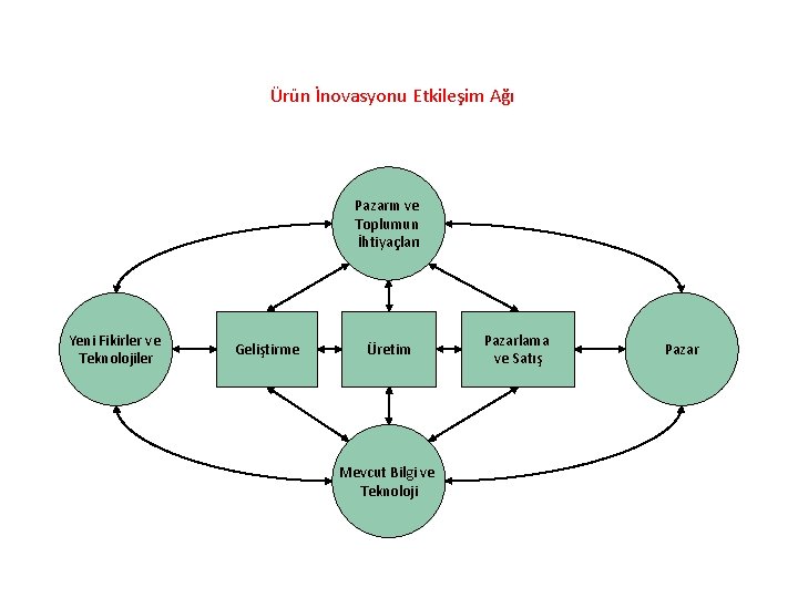 Ürün İnovasyonu Etkileşim Ağı Pazarın ve Toplumun İhtiyaçları Yeni Fikirler ve Teknolojiler Geliştirme Üretim
