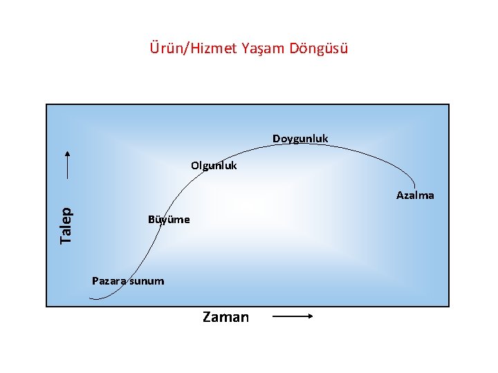 Ürün/Hizmet Yaşam Döngüsü Doygunluk Olgunluk Talep Azalma Büyüme Pazara sunum Zaman 