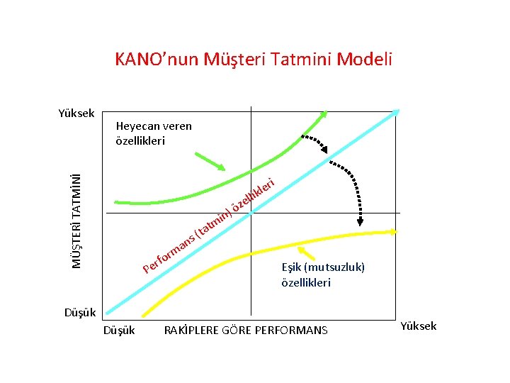 KANO’nun Müşteri Tatmini Modeli Heyecan veren özellikleri MÜŞTERİ TATMİNİ Yüksek ll e öz n)