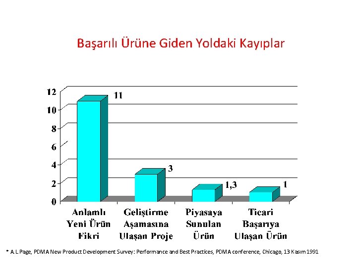 Başarılı Ürüne Giden Yoldaki Kayıplar * A. L. Page, PDMA New Product Development Survey: