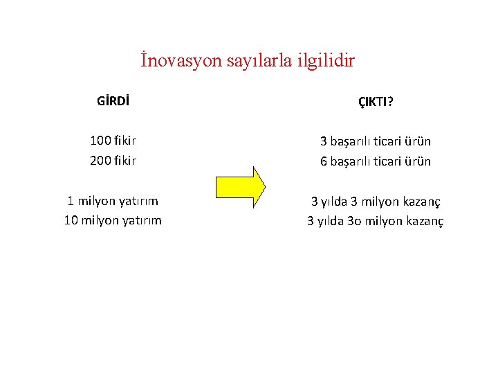 İnovasyon sayılarla ilgilidir GİRDİ ÇIKTI? 100 fikir 200 fikir 3 başarılı ticari ürün 6