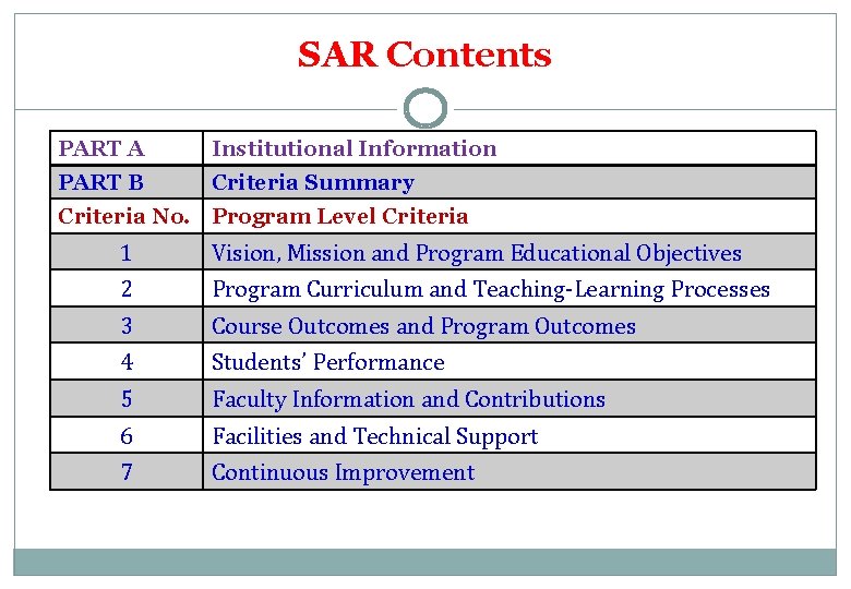 SAR Contents PART A Institutional Information PART B Criteria Summary Criteria No. Program Level