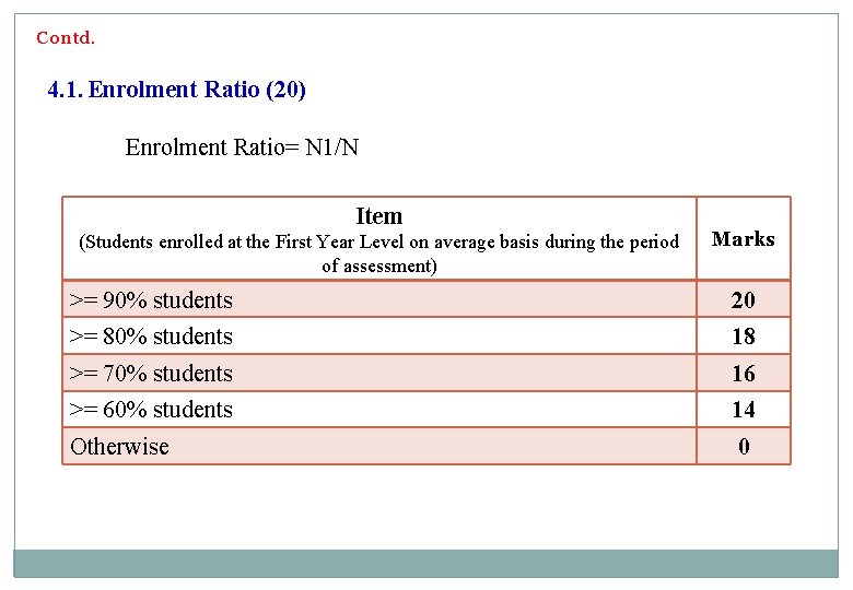 Contd. 4. 1. Enrolment Ratio (20) Enrolment Ratio= N 1/N Item (Students enrolled at