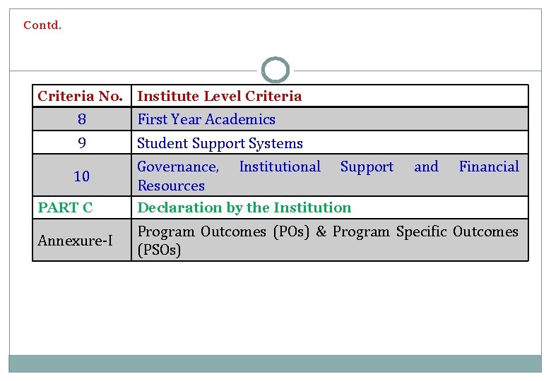 Contd. Criteria No. Institute Level Criteria 8 First Year Academics 9 Student Support Systems