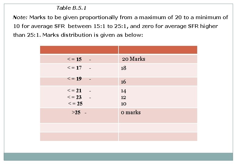 Table B. 5. 1 Note: Marks to be given proportionally from a maximum of