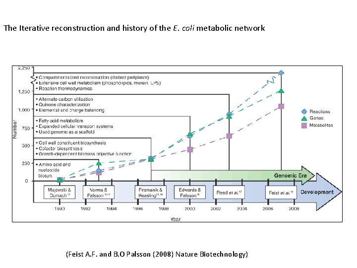 The Iterative reconstruction and history of the E. coli metabolic network (Feist A. F.