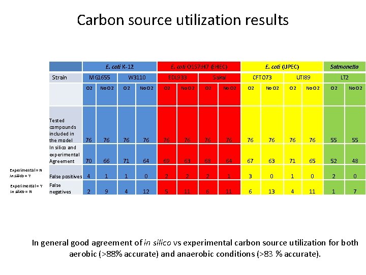 Carbon source utilization results E. coli K-12 Strain MG 1655 E. coli O 157: