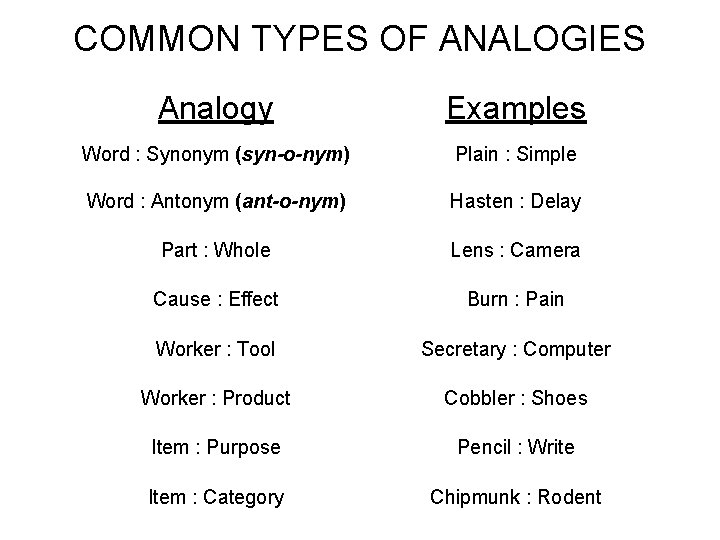 COMMON TYPES OF ANALOGIES Analogy Examples Word : Synonym (syn-o-nym) Plain : Simple Word