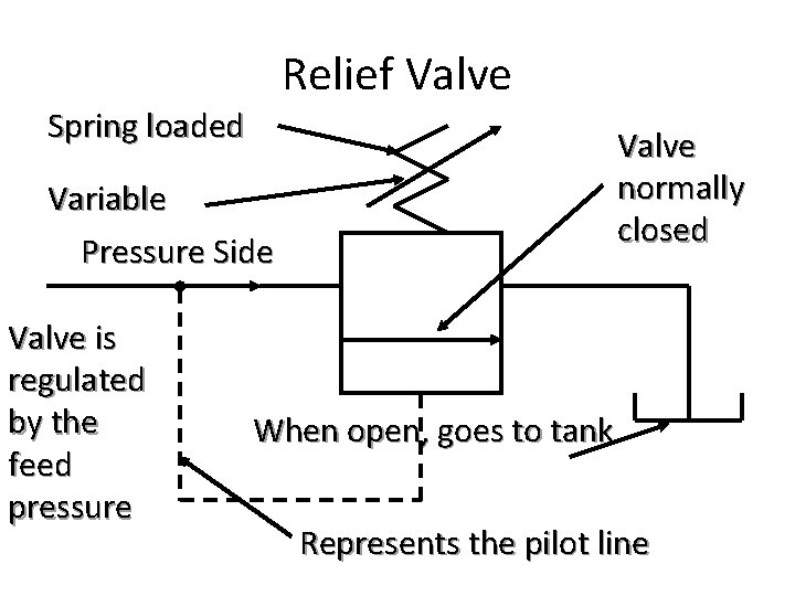 Relief Valve Spring loaded Valve normally closed Variable Pressure Side Valve is regulated by Relief Valve Spring loaded Valve normally closed Variable Pressure Side Valve is regulated by