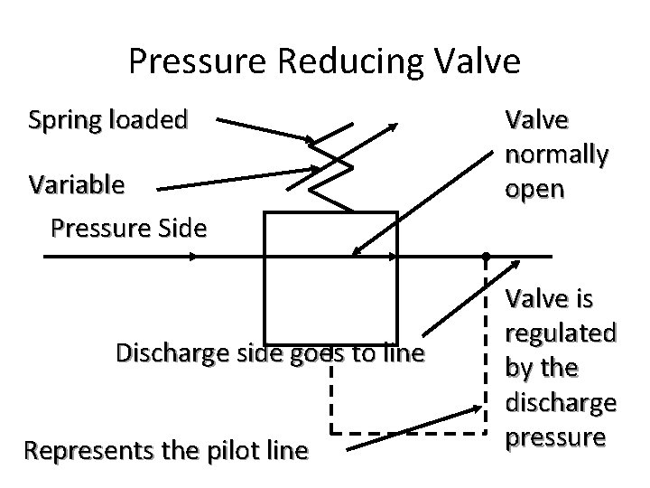 Pressure Reducing Valve Spring loaded Variable Pressure Side Discharge side goes to line Represents Pressure Reducing Valve Spring loaded Variable Pressure Side Discharge side goes to line Represents