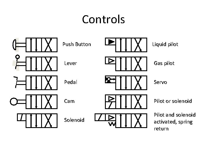 Controls Push Button Liquid pilot Lever Gas pilot Pedal Servo Cam Pilot or solenoid