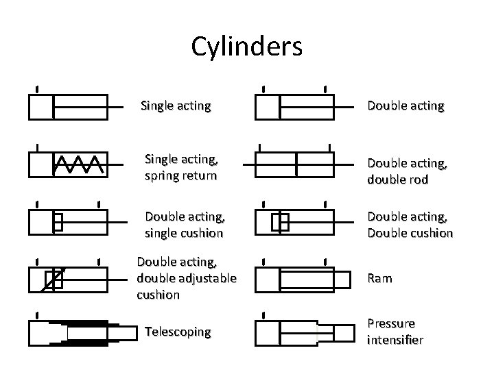 Cylinders Single acting Double acting Single acting, spring return Double acting, double rod Double Cylinders Single acting Double acting Single acting, spring return Double acting, double rod Double
