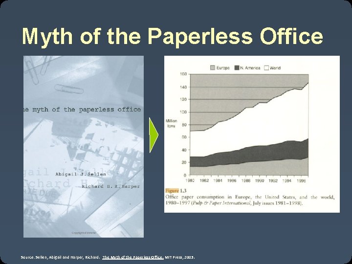 Myth of the Paperless Office Source: Sellen, Abigail and Harper, Richard. The Myth of