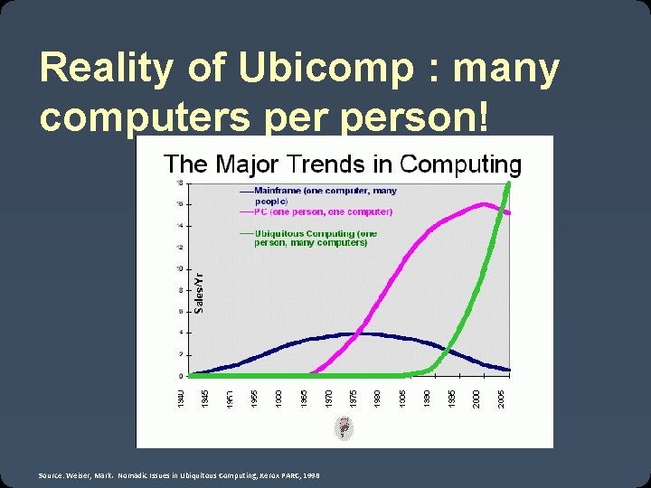 Reality of Ubicomp : many computers person! Source: Weiser, Mark. Nomadic Issues in Ubiquitous