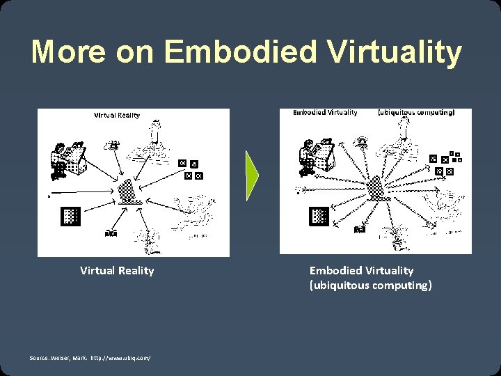 More on Embodied Virtuality Virtual Reality Source: Weiser, Mark. http: //www. ubiq. com/ Embodied