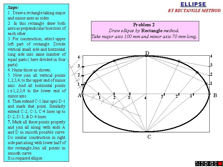 Steps: 1 Draw a rectangle taking major and minor axes as sides. 2. In