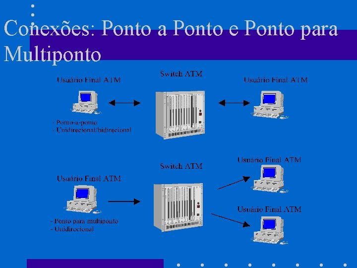 Conexões: Ponto a Ponto e Ponto para Multiponto 