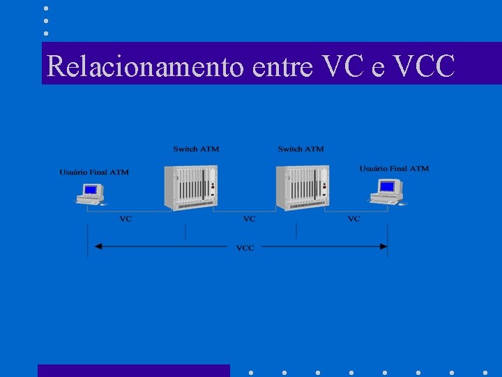 Relacionamento entre VCC 