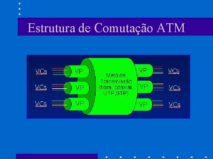 Estrutura de Comutação ATM 