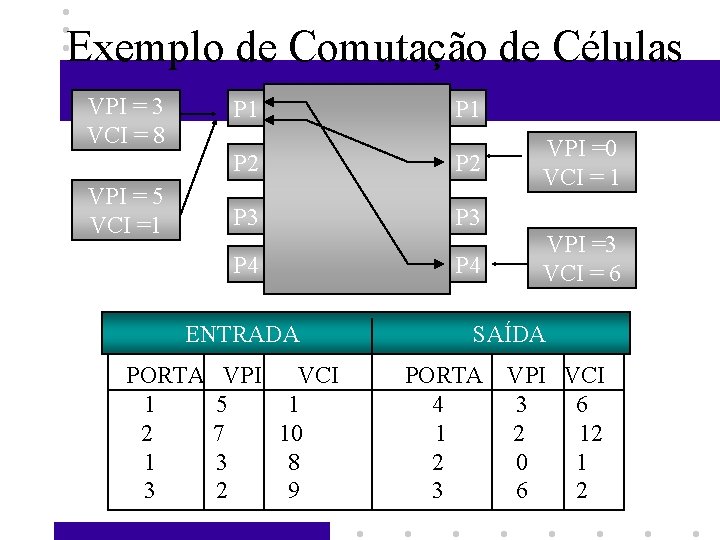 Exemplo de Comutação de Células VPI = 3 VCI = 8 VPI = 5