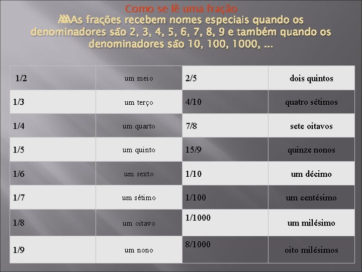 Como se lê uma fração As frações recebem nomes especiais quando os denominadores são