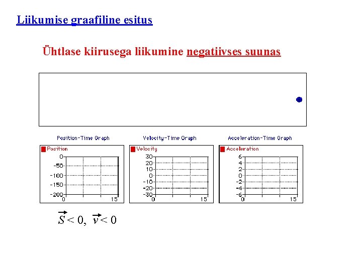 Liikumise graafiline esitus Ühtlase kiirusega liikumine negatiivses suunas S < 0, v < 0