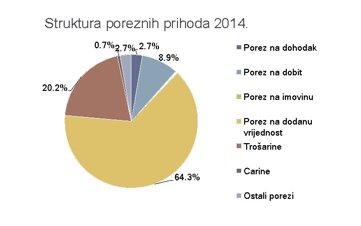 Struktura poreznih prihoda 2014. 0. 7%2. 7% 8. 9% Porez na dohodak Porez na
