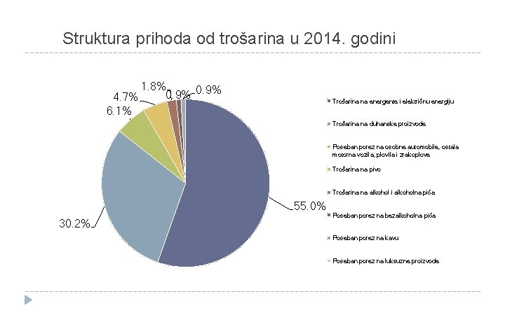 Struktura prihoda od trošarina u 2014. godini 1. 8% 0. 9% 4. 7% 6.