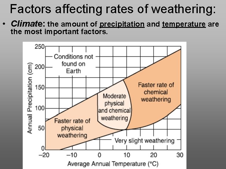 Factors affecting rates of weathering: • Climate: the amount of precipitation and temperature are