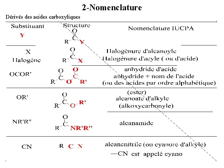 2 -Nomenclature Dérivés des acides carboxyliques 