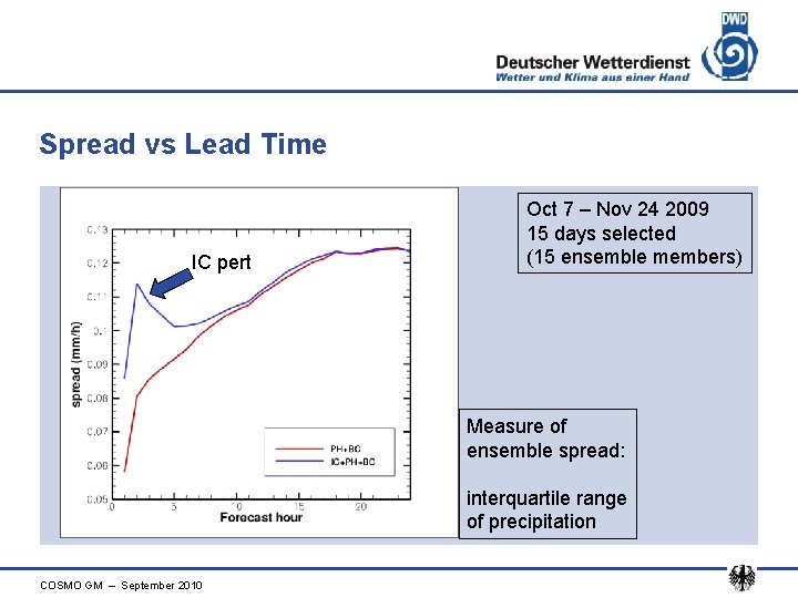 Spread vs Lead Time IC pert Oct 7 – Nov 24 2009 15 days