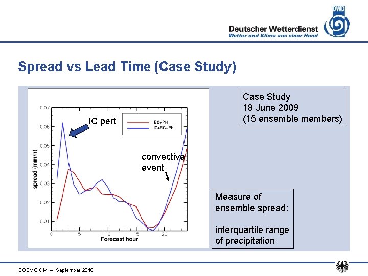Spread vs Lead Time (Case Study) Case Study 18 June 2009 (15 ensemble members)