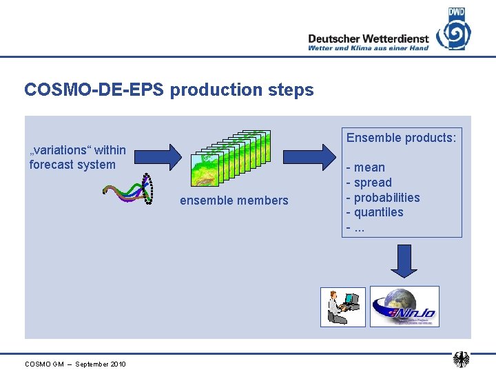 COSMO-DE-EPS production steps Ensemble products: „variations“ within forecast system ensemble members COSMO GM –