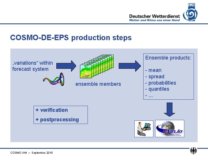 COSMO-DE-EPS production steps Ensemble products: „variations“ within forecast system ensemble members + verification +