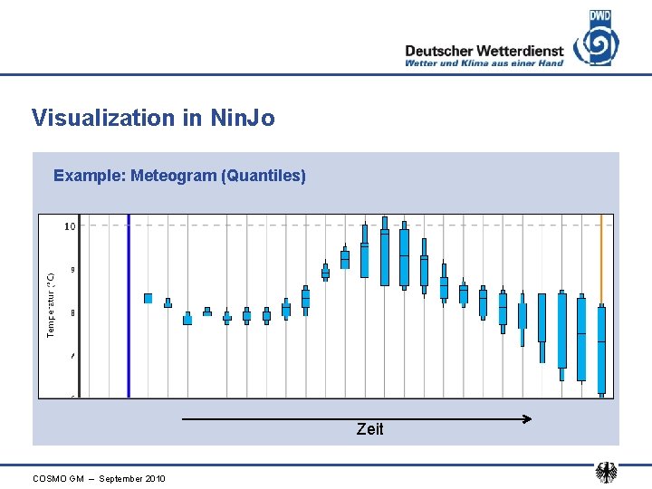 Visualization in Nin. Jo Example: Meteogram (Quantiles) Zeit COSMO GM – September 2010 