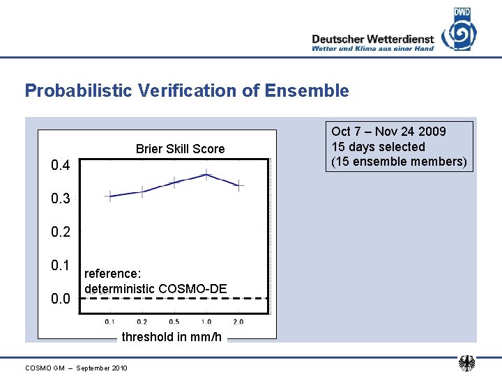 Probabilistic Verification of Ensemble Brier Skill Score 0. 4 0. 3 0. 2 0.