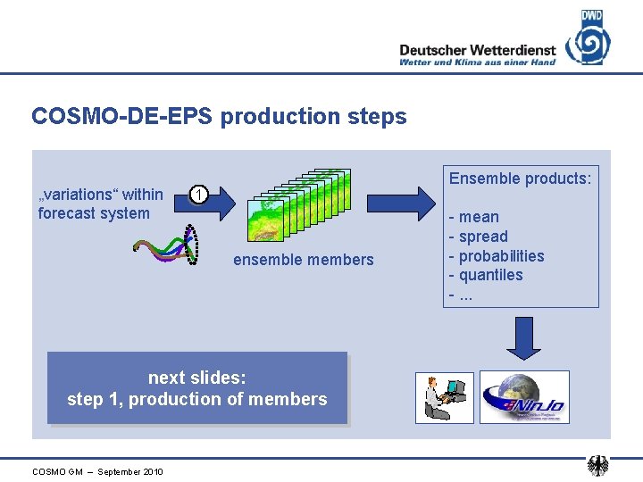 COSMO-DE-EPS production steps „variations“ within forecast system Ensemble products: 1 ensemble members next slides: