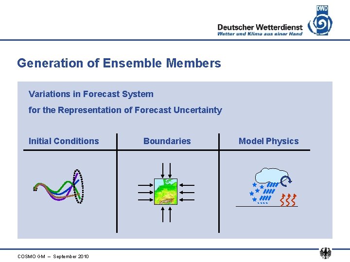 Generation of Ensemble Members Variations in Forecast System for the Representation of Forecast Uncertainty