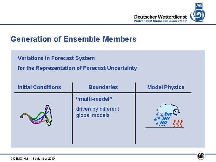 Generation of Ensemble Members Variations in Forecast System for the Representation of Forecast Uncertainty