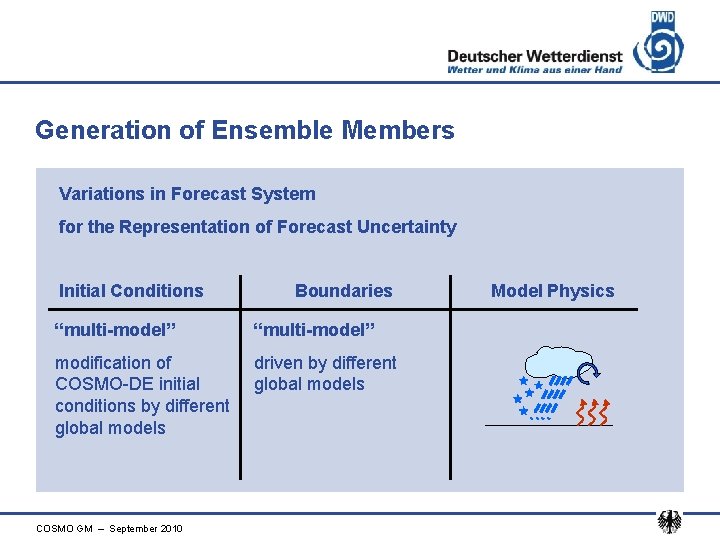 Generation of Ensemble Members Variations in Forecast System for the Representation of Forecast Uncertainty