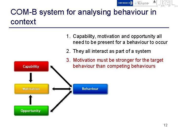 COM-B system for analysing behaviour in context 1. Capability, motivation and opportunity all need