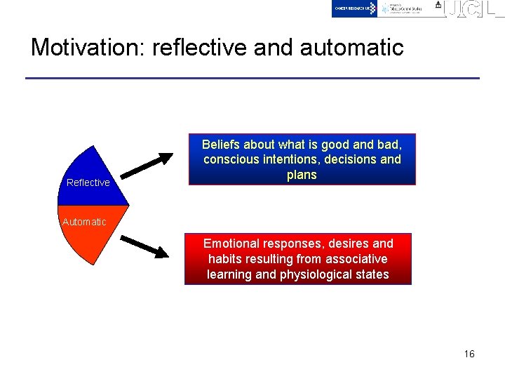 Motivation: reflective and automatic Reflective Beliefs about what is good and bad, conscious intentions,