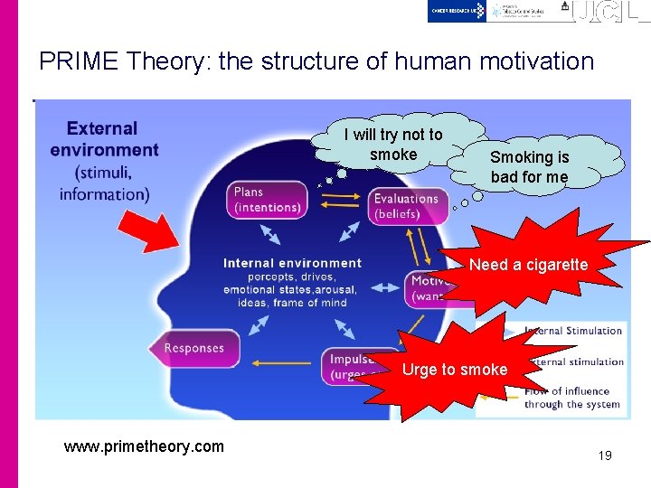 PRIME Theory: the structure of human motivation I will try not to smoke Smoking