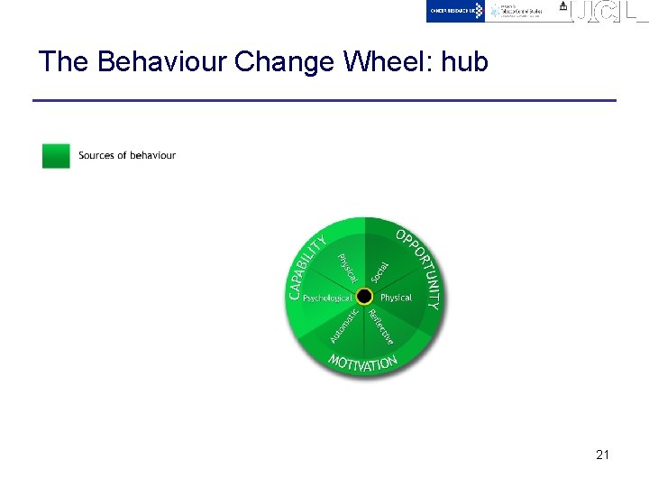 The Behaviour Change Wheel: hub 21 