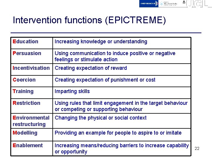 Intervention functions (EPICTREME) Education Increasing knowledge or understanding Persuasion Using communication to induce positive